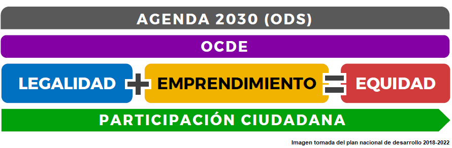 ¿Cuál es el rumbo del sector salud según el plan nacional de desarrollo? pacto por Colombia, pacto por la equidad Innovation in healthcare contracting models. Where are we heading? 4 plan nacional de desarrollo