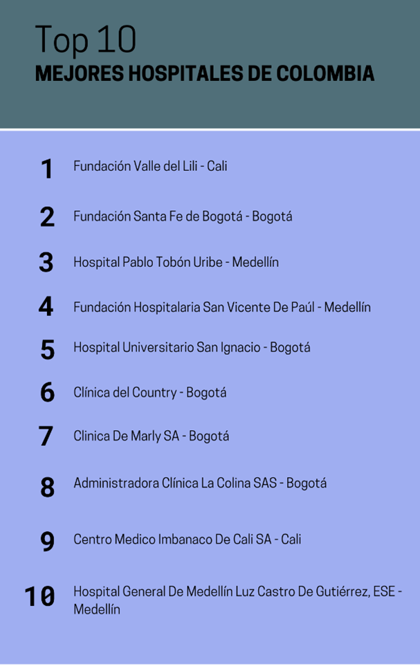 Top 10 de los hospitales en Colombia considerados entre los mejores del mundo 2 top10hospitales2